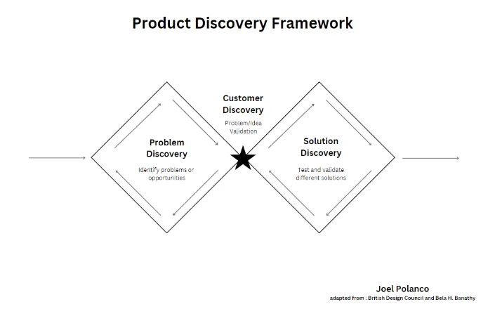 Product discovery and the “double diamond”