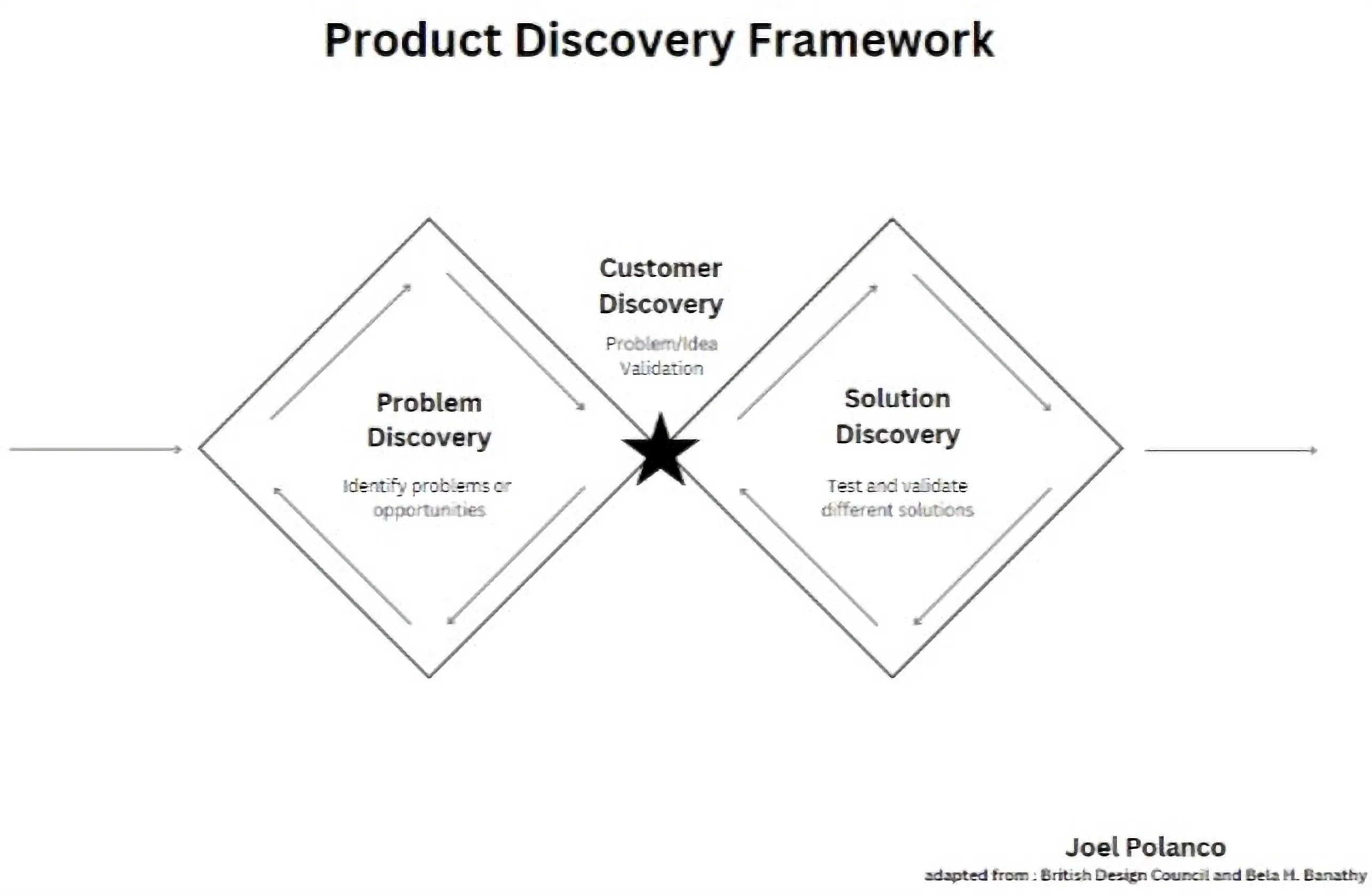 Product discovery and the double diamond